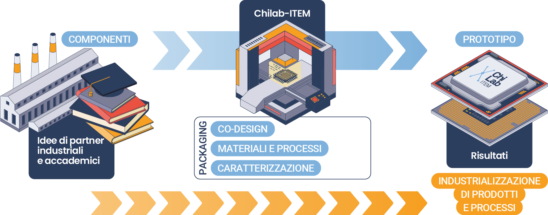 Schema competenze Chilab: partendo dalle componenti/idee dei partner industriali e accademici ai risultati/prototipi per l'industrializzazione dei prodotti e dei processi, attraverso il laboratorio di packaging Chilab-item