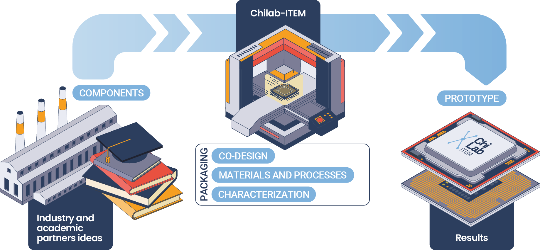 Chilab competence scheme: from the components and ideas of industrial and academic partners to the results/prototypes, via the Chilab-item packaging laboratory