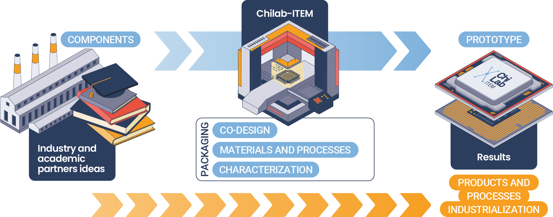 Chilab competence scheme: from the components and ideas of industrial and academic partners to the results/prototypes for the industrialisation of products and processes, via the Chilab-item packaging laboratory